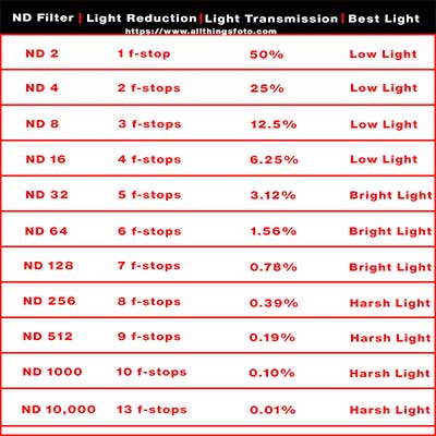 Image of Neutral Density Filter Number Chart for landscape photography.